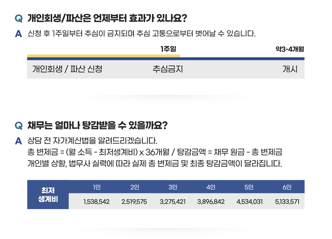 개인회생/파산은 신청만 해도 3-4개월 동안 채권 추심에서 벗어날 수 있습니다